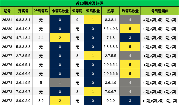 近10期冷温热码