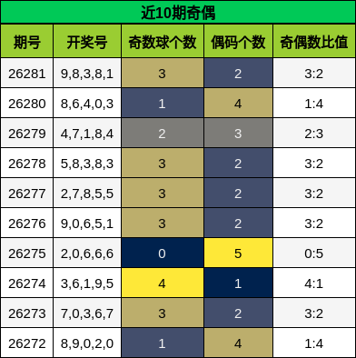 近10期奇偶