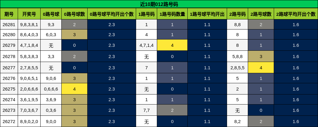 近10期012路号码