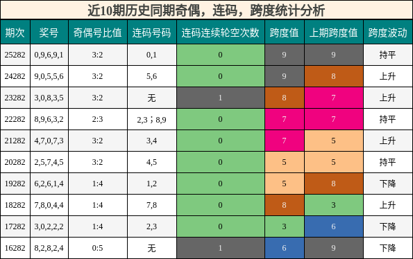 近10期历史同期奇偶,连码,跨度统计分析