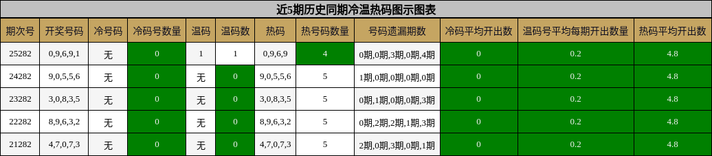 冷温热码分析