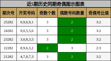 奇偶分析