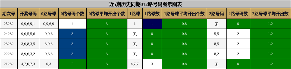 012路号码分析