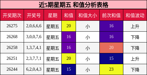 和值分析