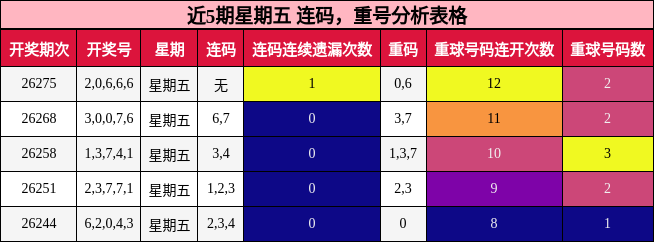 连码分析,重号分析