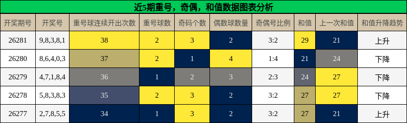近5期重号，奇偶，和值数据图表分析