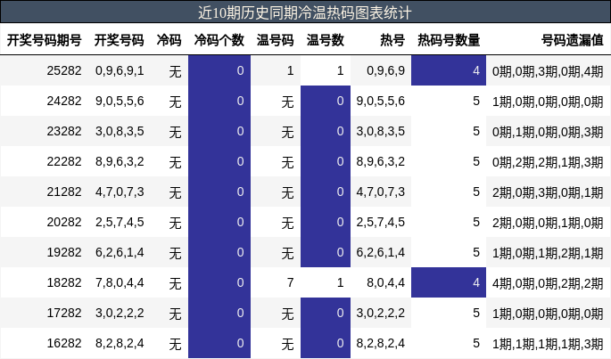 近10期历史同期冷温热码图表统计