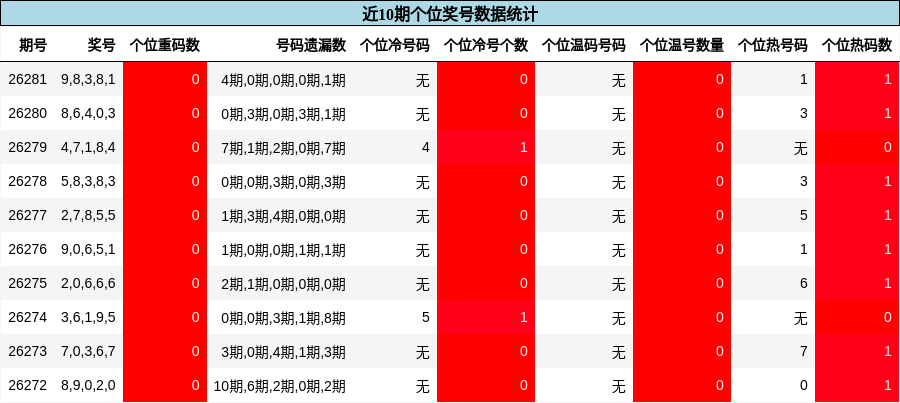 个位奖号分析