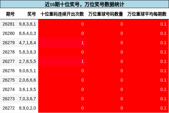 十位奖号分析,万位奖号分析