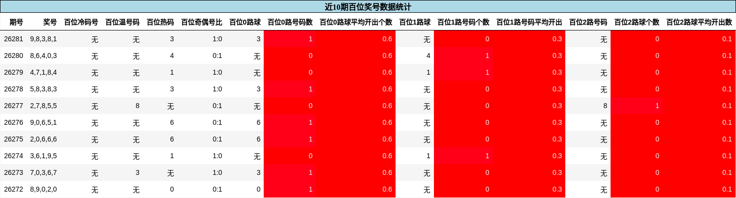 百位奖号分析