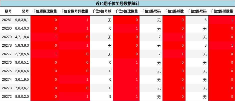 千位奖号分析