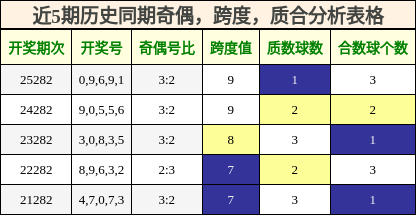 近5期历史同期奇偶，跨度，质合分析表格
