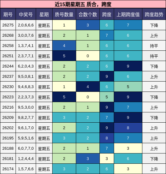 近15期星期五 质合，跨度
