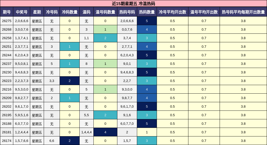 近15期星期五 冷温热码
