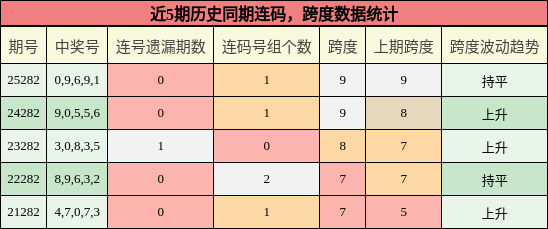 连码分析，跨度分析