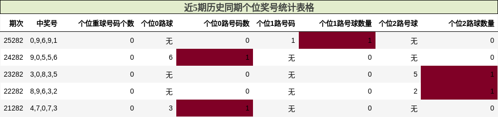 个位奖号分析