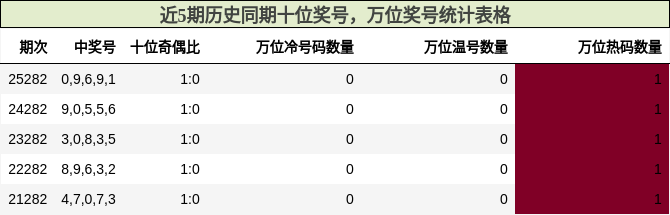 十位奖号分析,万位奖号分析