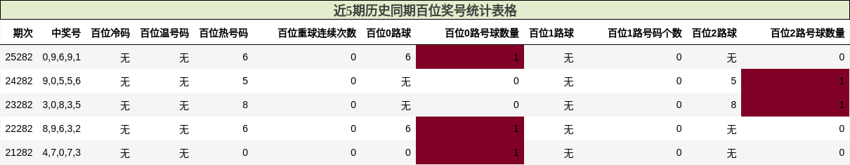 百位奖号分析
