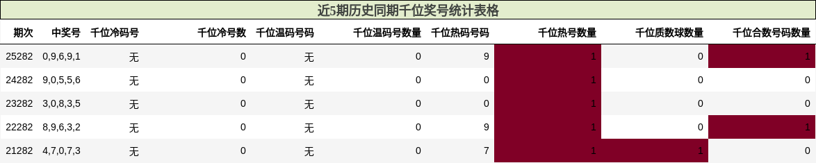 千位奖号分析