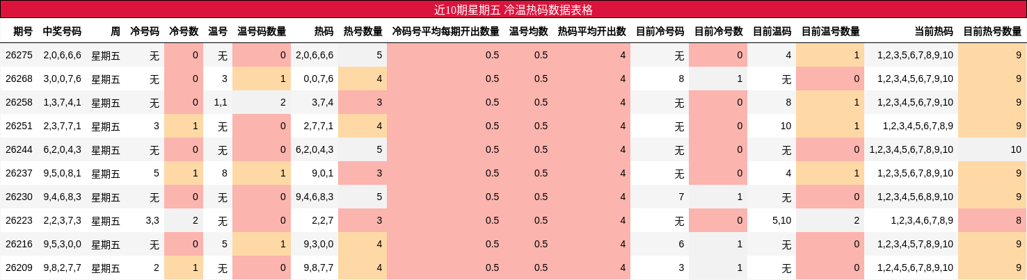 冷温热码分析
