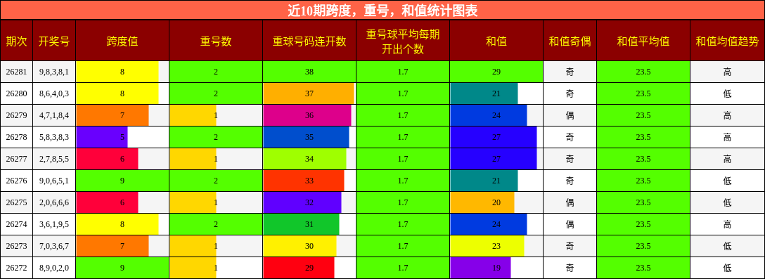 近10期跨度,重号,和值统计图表