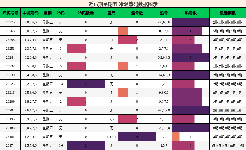 冷温热码分析
