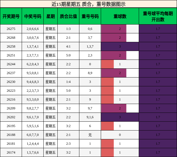 质合分析，重号分析