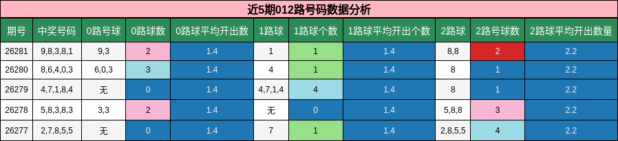 近5期012路号码数据分析