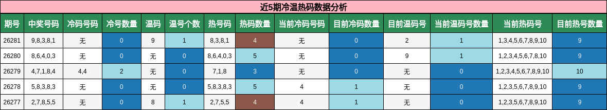 近5期冷温热码数据分析