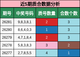 近5期质合数据分析