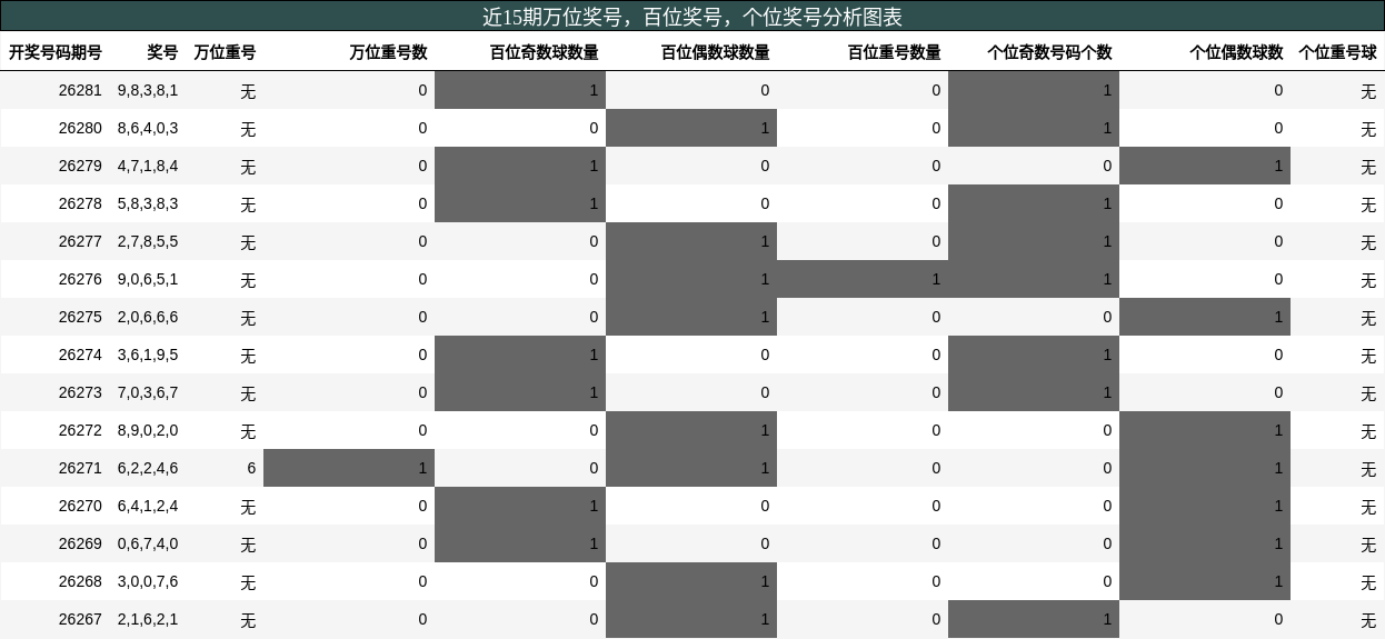 万位奖号分析，百位奖号分析，个位奖号分析