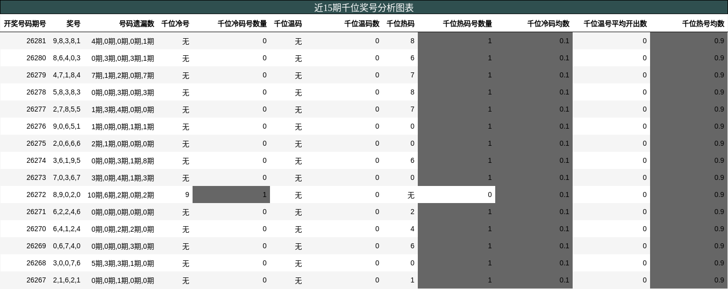 千位奖号分析