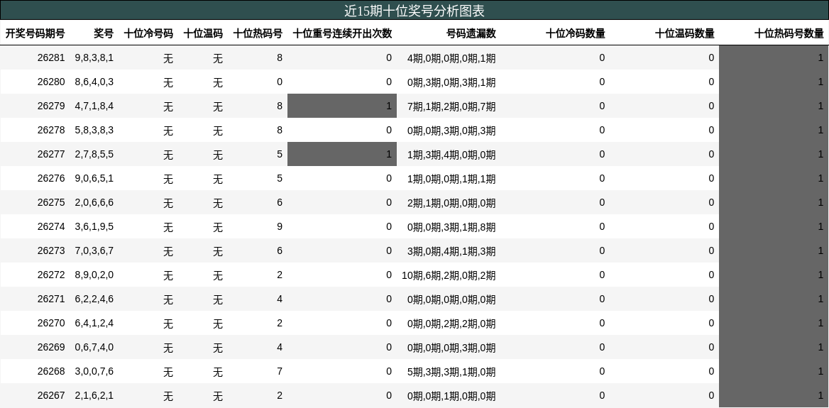十位奖号分析