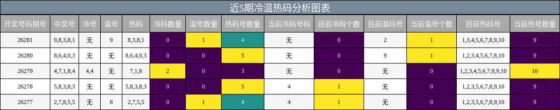 冷温热码分析