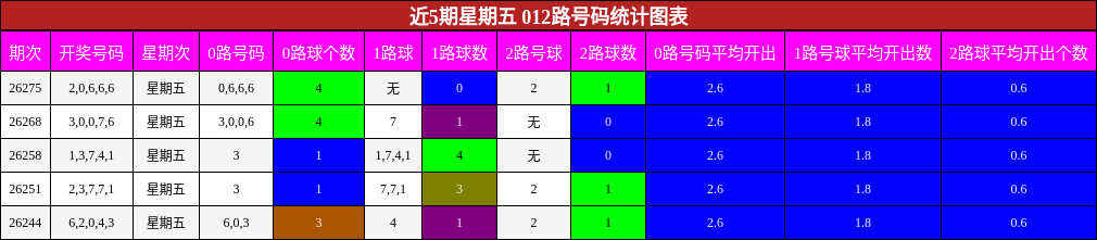 012路号码分析
