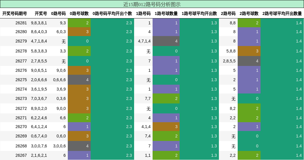 012路号码分析