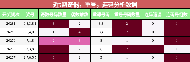 奇偶分析,重号分析,连码分析