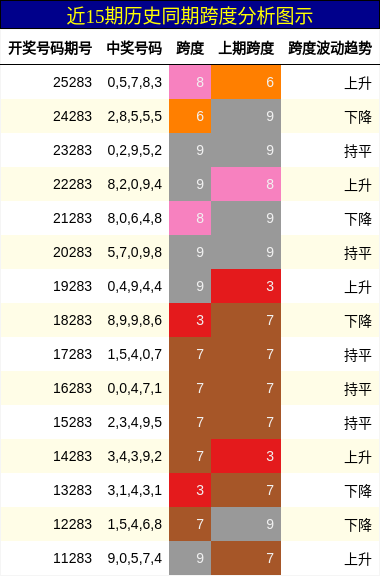 近15期历史同期跨度分析图示