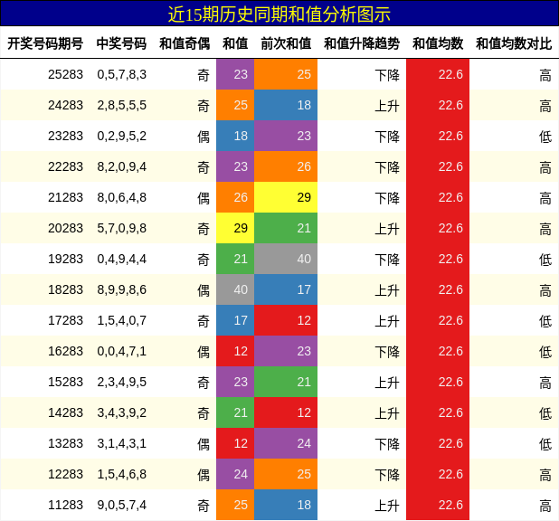 近15期历史同期和值分析图示
