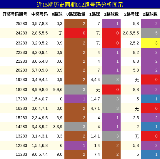 近15期历史同期012路号码分析图示