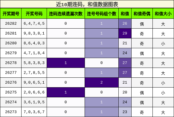 连码分析，和值分析