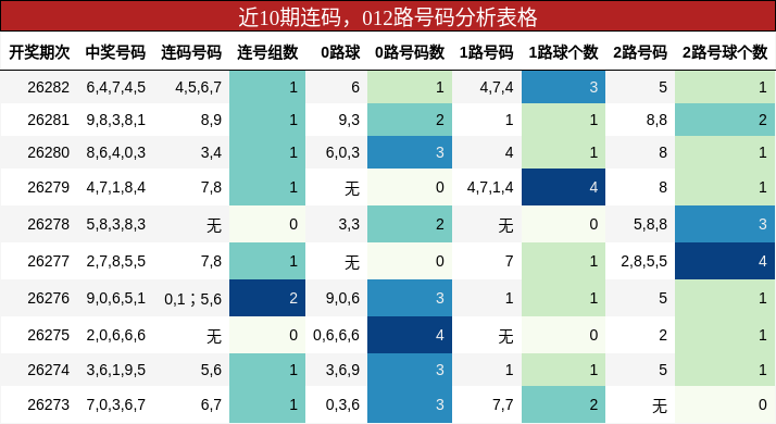 近10期连码,012路号码分析表格