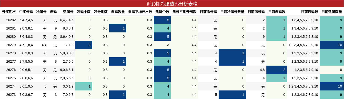 近10期冷温热码分析表格
