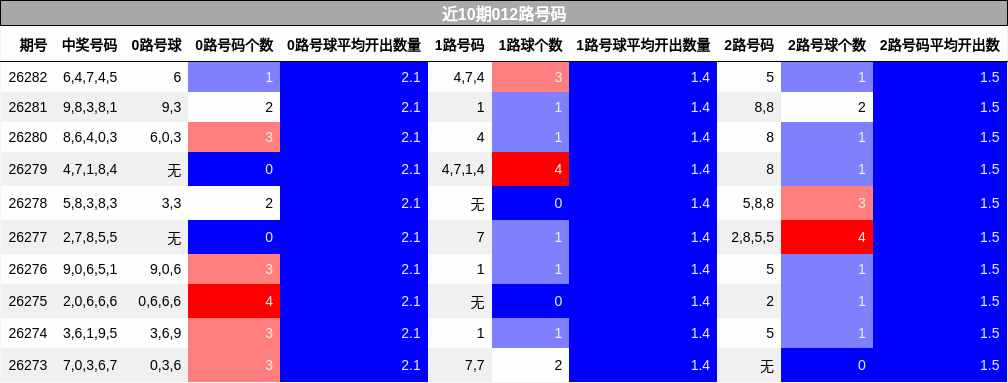 近10期012路号码