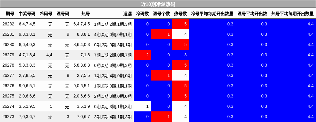 近10期冷温热码