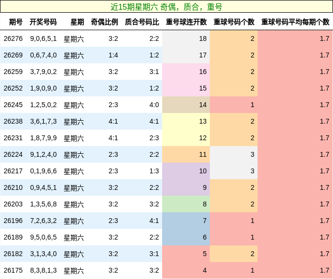近15期星期六 奇偶,质合,重号