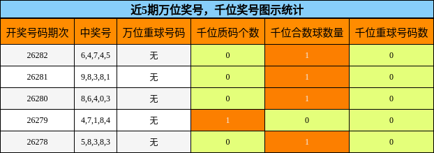 万位奖号分析,千位奖号分析