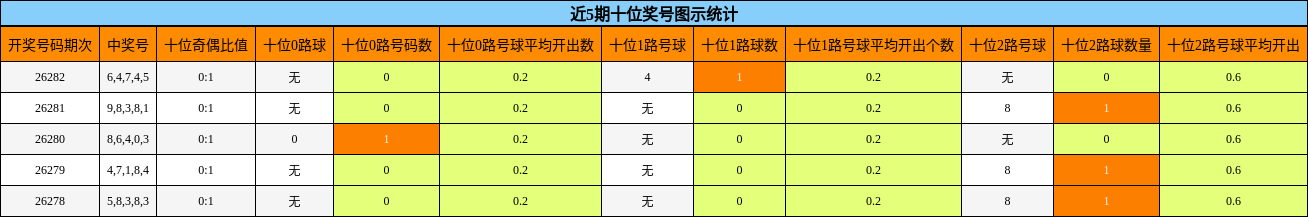 十位奖号分析