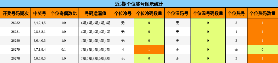 个位奖号分析