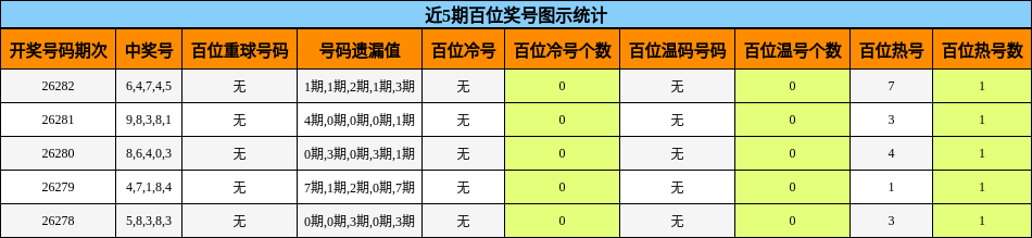 百位奖号分析